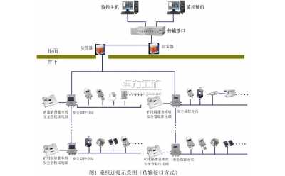 KJ397煤礦安全生產監(jiān)控系統