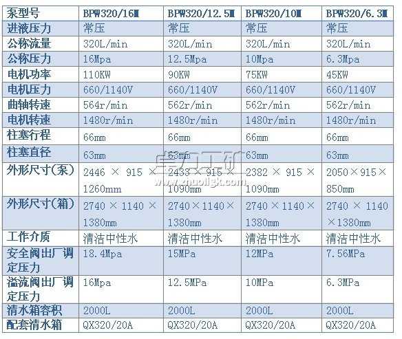 BPW320/16（12.5、10、6.3）M型噴霧泵